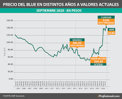 Es la compra de acciones en el. Precio Del Dolar Blue A Fin De Ano Que Valor Preven Expertos