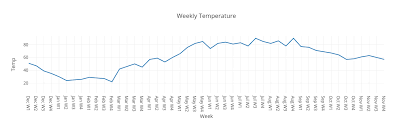 Weekly Temperature Scatter Chart Made By Johannarose Plotly