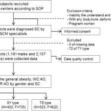 Flow Chart Of The Study Sop Standard Operating Procedure