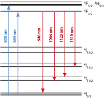 YAG lasers – Nd:YAG laser, Yb:YAG, yttrium aluminum garnet