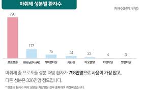 또한 독성정보 성분, 목적에 따라 분류해 독성 정보 서비스를 제공합니다. ì•ˆì „ì‚¬ìš© ë„ìš°ë¯¸ ì„œí•œ ì˜ë£Œìš© ë§ˆì•½ë¥˜ ì²˜ë°© 9 2