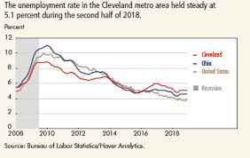 Fed Researchers Clevelands Economy Is Growing Improving