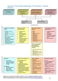 Assessment Of The Amputee Physiopedia