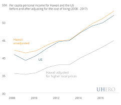 In contrast, a high salary can seem insufficient in an expensive city such as new york. Little Relief From Hawaii S High Cost Of Living Uhero