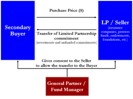 Investment bankers advise corporations and/or job description. Private Equity Secondary Market Wikipedia