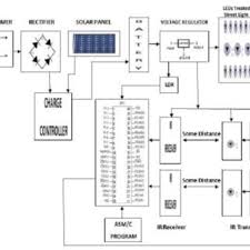 There are various components such as panels, batteries, and fixtures fixed on the top of the pole. Pdf Design Of Modern Solar Street Light Intensity Controller An Energy Saving Approach