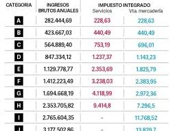 El monto facturado en ese sentido, aquellos monotributistas que durante 2021 se hayan sobrepasado en hasta un 25 por ciento del tope de la facturación, que define. Rv2boz9hys8ptm