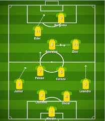 Brazil national football team roster. How Have The Tactics And Philosophy Of The Brazil National Football Team Changed Since Their Glory Days Footballcoin Io