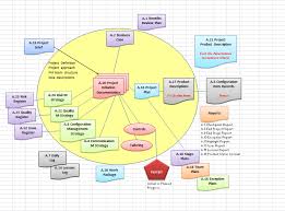 prince2 management products change management management