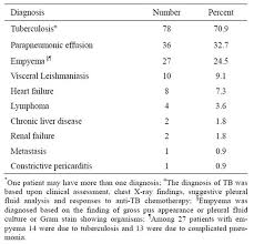 A bloody appearance of the pleural fluid narrows the differential diagnosis. Pleural Effusion Presentation Causes And Treatment Outcome In A Resource Limited Area Ethiopia