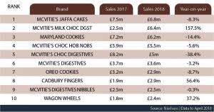 This list is broken down by category, from creative to cute to clever. Top 10 Biscuits