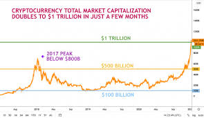 The surge in crypto market cap was led by bitcoin, which hit its own milestone by holding the $1 trillion market cap for one whole week. First Mover 1 Trillion Of Cryptocurrencies Shows Booming Asset Class Coindesk