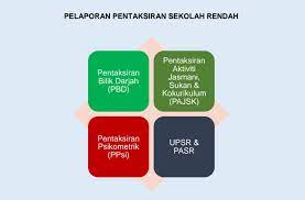 Dewan arif budiman, ppdlms masa : Lembaga Peperiksaan Rasmi Twitterissa Pelaporan Pentaksiran Sekolah Rendah Ppsr Ialah Pelaporan Murid Yang Telah Melalui Persekolahan Peringkat Rendah Selama Enam Tahun Ppsr Mengandungi Aspek Pbd Pajsk Ppsi Dan Upsr Pasr Maklumat Berkaitan