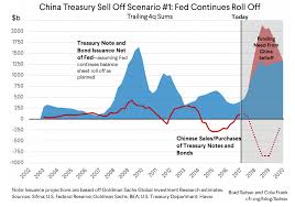 Us Tariffs And Chinas Holding Of Treasuries Bruegel