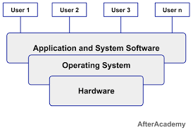 What Is An Operating System And What Are The Goals And Functions Of An Operating System