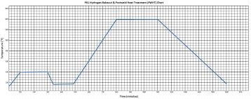 Heat Treat Diagram Technical Diagrams