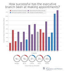 Staffing Federal Agencies Lessons From 1981 2016