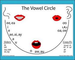 The Book Club The Vowel Circle Speech Language Therapy