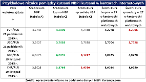Bieżące kursy średnie walut obcych w złotych określonych w § 2 pkt 1 i 2 uchwały nr 51/2002 zarządu narodowego banku polskiego z dnia 23 września 2002 r. Jak Jest Wyznaczany Kurs Walut Nbp I Dlaczego Jest Inny Niz Na Forex Ie Blog Kurencja Com