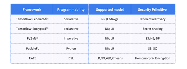 如何设计高效易用的隐私保护计算系统？