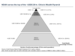Tapping the top cream of China's wealth market - Noah Holdings