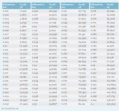 Kilometers To Yards Printable Conversion Chart For Length Measurement Metric Conversion Chart Measurement Conversion Chart Conversion Chart