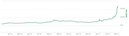 Dash Coin Price Chart P2p Open Source Library