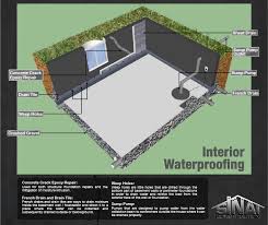 For example, if you live near a body of water and you are dealing with a basement that actually takes on water, than you should install a sump pump, and drain. Basement Or Foundation Interior Waterproofing Methods Los Angeles Foundation Repair Company