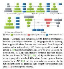 Object detection using single shot multibox detector. Efficient Featurized Image Pyramid Network For Single Shot Detector