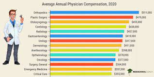 Medical oncologist salaries in your area. How Much Do Doctors Make In Salary Prospective Doctor