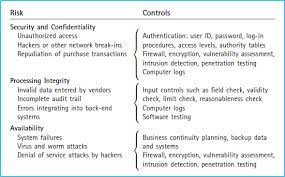 Risks And Controls In E Business And Edi Study Objective 8 Continued Accounting Information Systems The Processes And Controls 2nd Edition Book