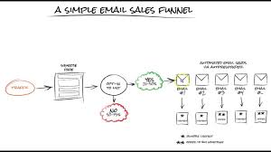 Why is an ecommerce funnel important? Email Sales Funnel Ecommerce Cowell Asia