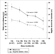 Waist Circumference And Sagittal Abdominal Diameter In