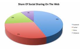 5 New Studies Show Facebook A Marketing Powerhouse Social