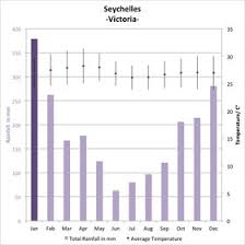 the best time to go to seychelles weather climate