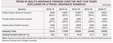 Latest Health Insurance Incurred Claims Ratio 2016 17 Irda