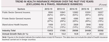 latest health insurance incurred claims ratio 2016 17 irda