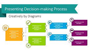 Presenting Decision Making Process Creatively By Diagrams Blog Creative Presentations Ideas