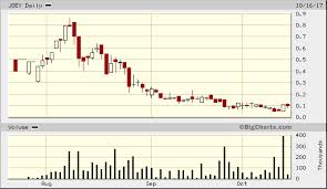 Return Of The Lithium Pumps Dumps Liberty One Lithium