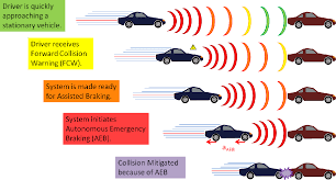 Prospects For The Collision Free Car The Effectiveness Of Five Competing Forward Collision Avoidance Systems Semantic Scholar