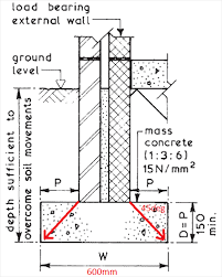 Foundation elements for each column, or if one foundation element will support multiple columns. Offset Foundations For When You Re Tight To The Boundary Labc