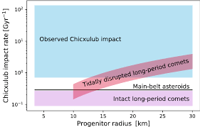 Raising standards can have many negative effects like cheating, unfairness, and superficial learning. Breakup Of A Long Period Comet As The Origin Of The Dinosaur Extinction Scientific Reports