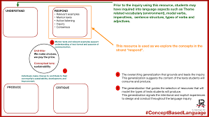 Choose a genre or medium to match purpose/ audience 2. Multimodal Texts Ser Y Estar