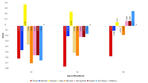 View the latest results for formula 1 2021. F1 Testing Performance Analysis What The Data Tells Us From Day 1 In Barcelona Formula 1