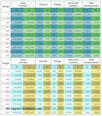 9mm Comparison Chart Bullet Foot Pounds Of Energy Chart