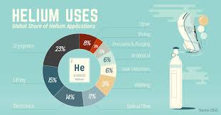 Infographic Helium A Valuable Gas Not To Be Taken Lightly