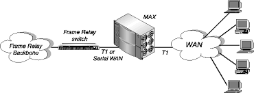 The development of isdn frame relay services is a packet mode interface to narrowband and broadband isdn networks, and is designed to provide high speed packet transmission, minimal. Setting Up Frame Relay In Radius