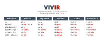 Poder (to be able, can): 1000 Spanish Verbs A Complete List Free Pdf