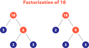 We found the factors and prime factorization of 9 and 15. How To Find The Gcf Greatest Comon Factor And Lcm Least Common Multiple Pi Day