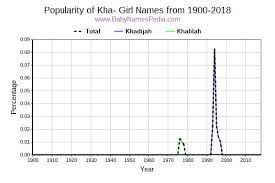 Baby name encyclopedia from the baby name wizard: View Girl Names Starting With Kha At Baby Names Pedia With Concise Name Meanings Origins Pronunciation And Charts